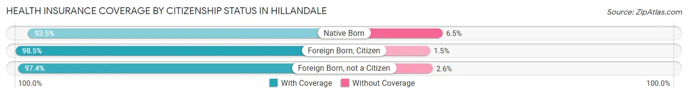 Health Insurance Coverage by Citizenship Status in Hillandale