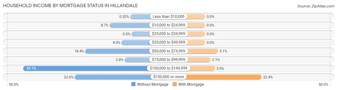 Household Income by Mortgage Status in Hillandale