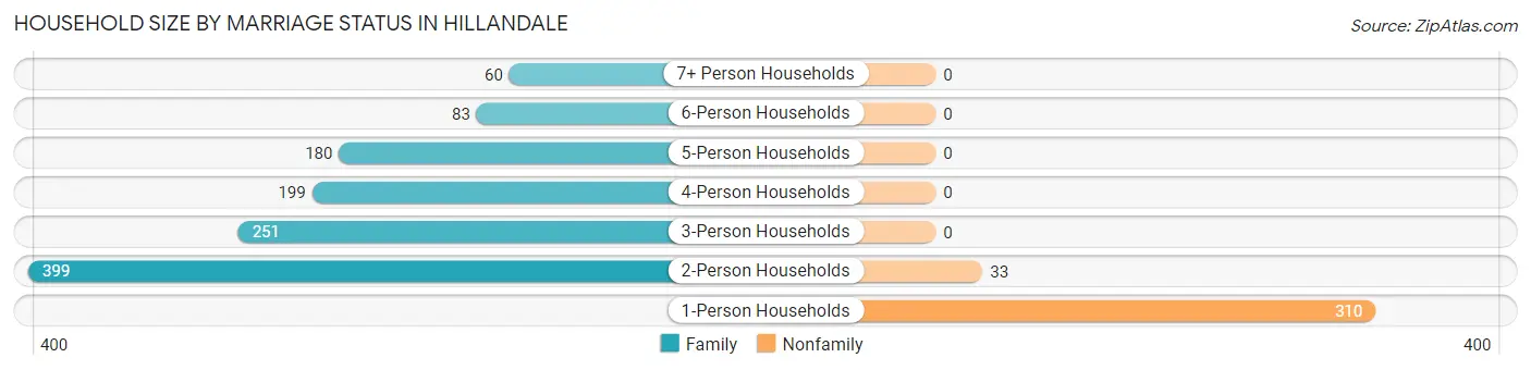 Household Size by Marriage Status in Hillandale