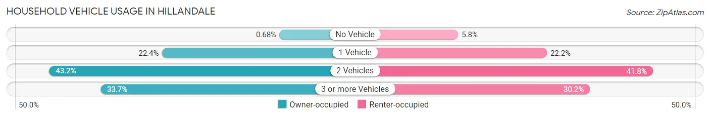 Household Vehicle Usage in Hillandale