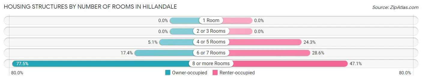 Housing Structures by Number of Rooms in Hillandale