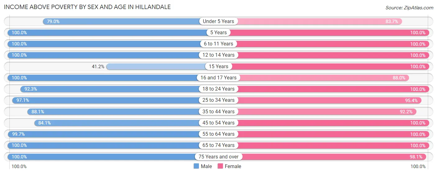 Income Above Poverty by Sex and Age in Hillandale