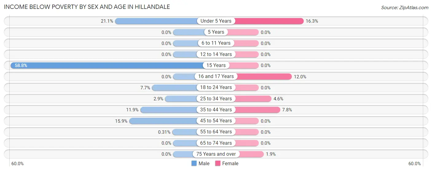 Income Below Poverty by Sex and Age in Hillandale