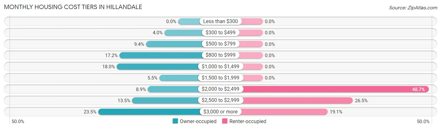 Monthly Housing Cost Tiers in Hillandale