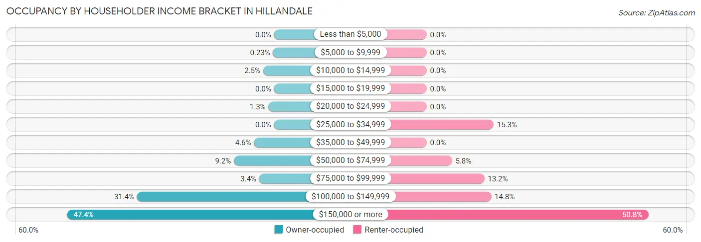 Occupancy by Householder Income Bracket in Hillandale