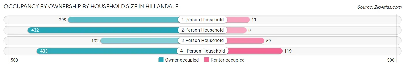 Occupancy by Ownership by Household Size in Hillandale