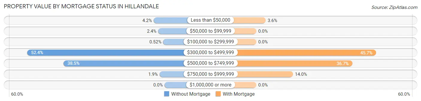 Property Value by Mortgage Status in Hillandale