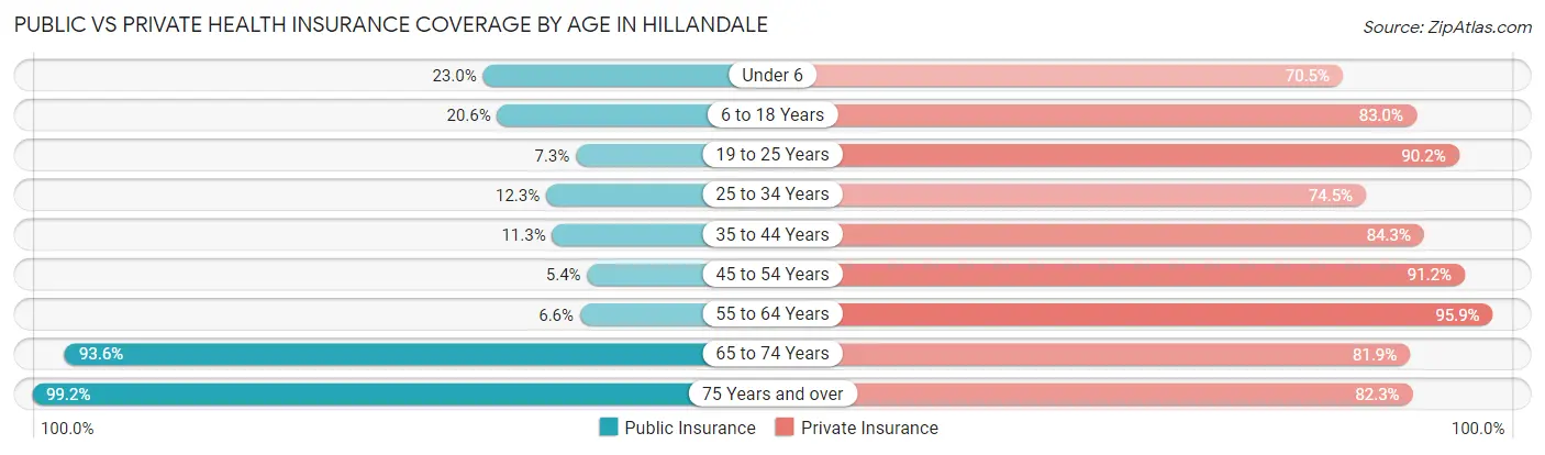 Public vs Private Health Insurance Coverage by Age in Hillandale