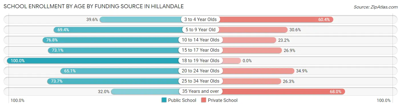 School Enrollment by Age by Funding Source in Hillandale