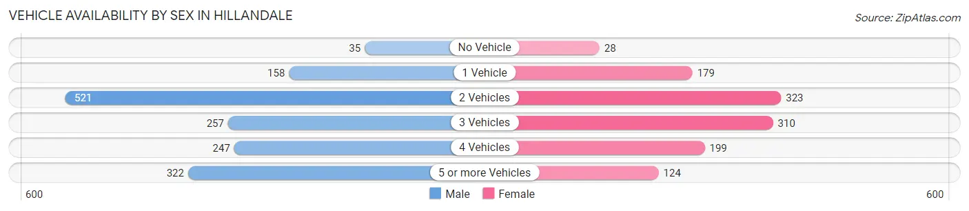 Vehicle Availability by Sex in Hillandale