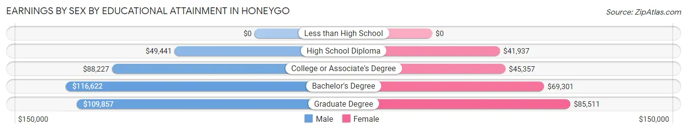Earnings by Sex by Educational Attainment in Honeygo