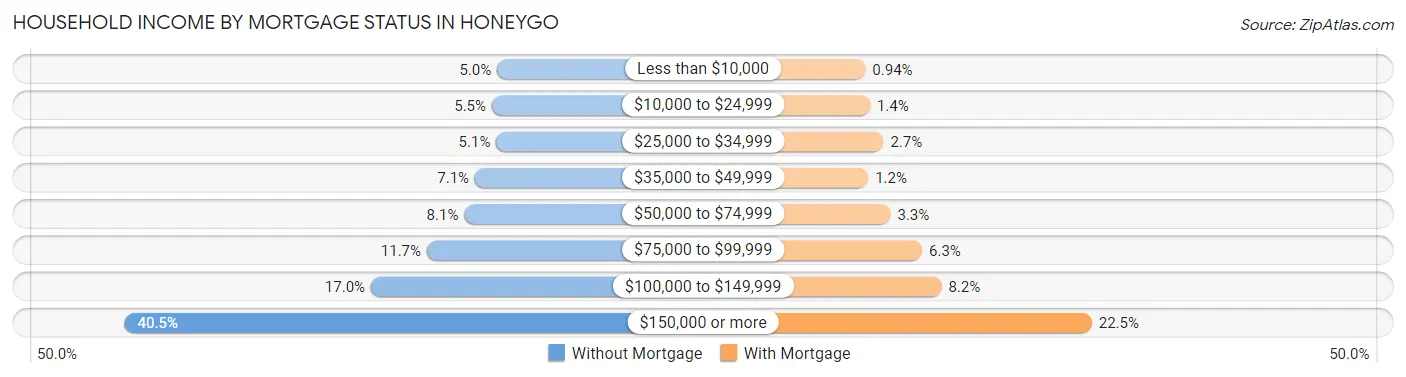 Household Income by Mortgage Status in Honeygo