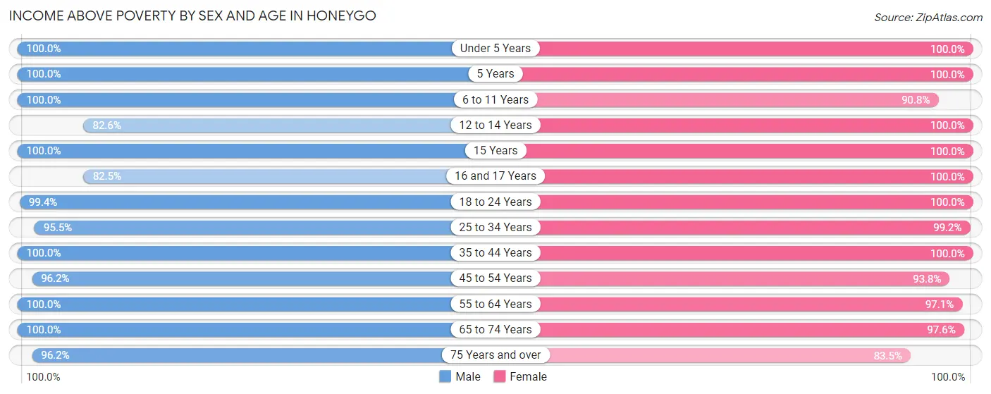 Income Above Poverty by Sex and Age in Honeygo