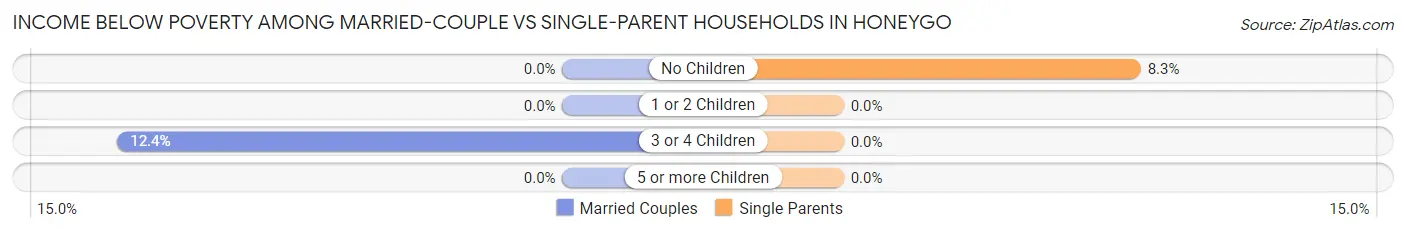 Income Below Poverty Among Married-Couple vs Single-Parent Households in Honeygo