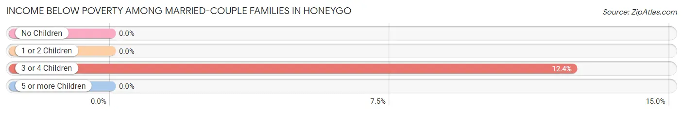 Income Below Poverty Among Married-Couple Families in Honeygo