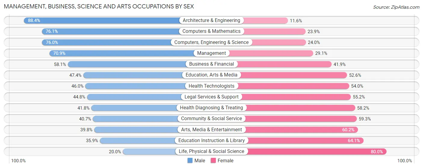 Management, Business, Science and Arts Occupations by Sex in Honeygo