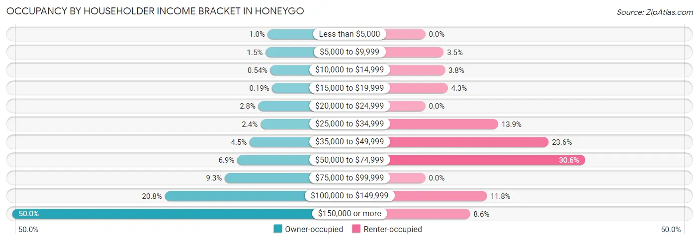 Occupancy by Householder Income Bracket in Honeygo