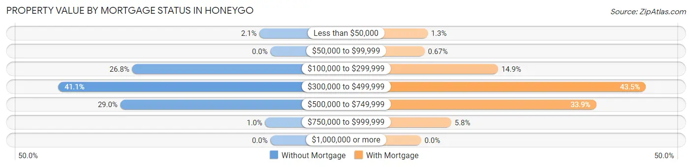 Property Value by Mortgage Status in Honeygo