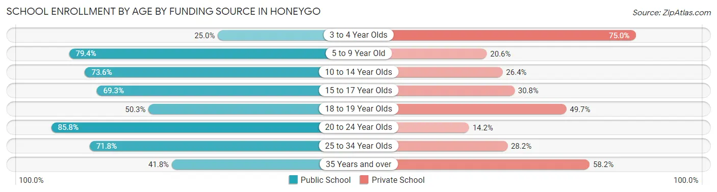School Enrollment by Age by Funding Source in Honeygo