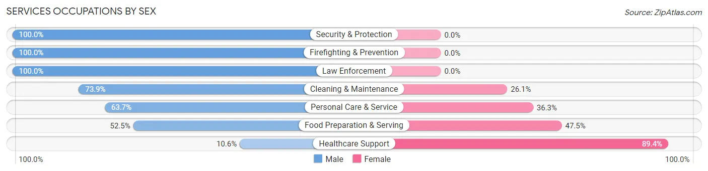 Services Occupations by Sex in Honeygo