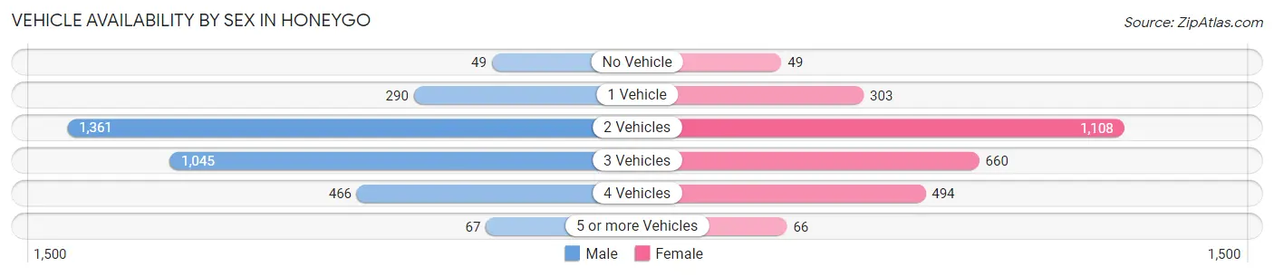 Vehicle Availability by Sex in Honeygo
