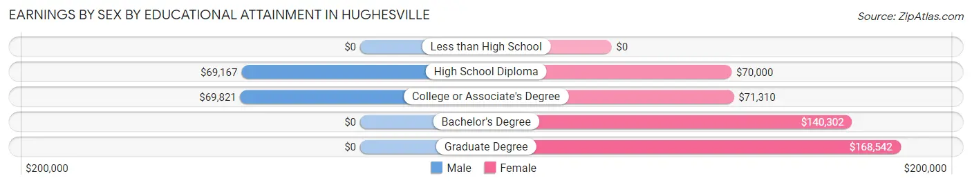 Earnings by Sex by Educational Attainment in Hughesville