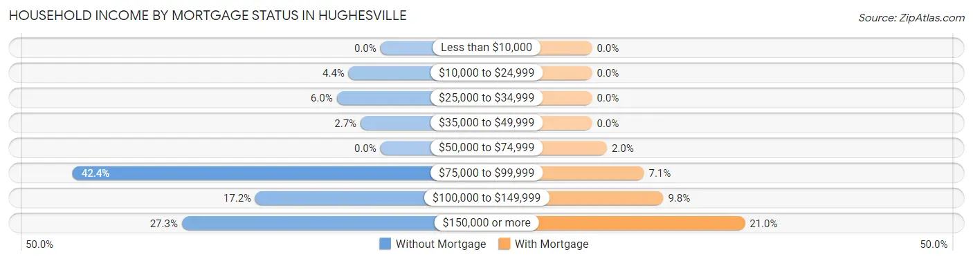 Household Income by Mortgage Status in Hughesville
