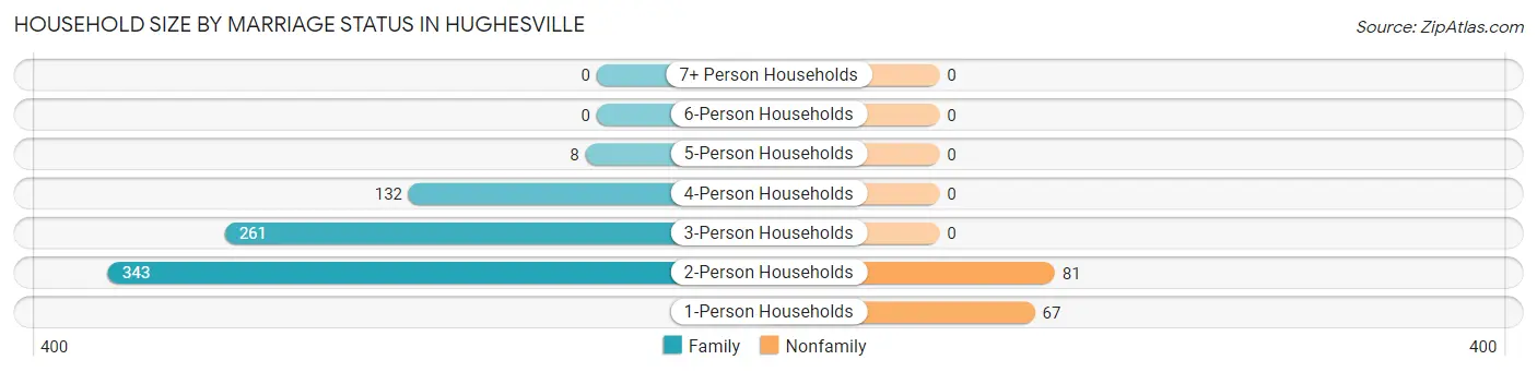 Household Size by Marriage Status in Hughesville