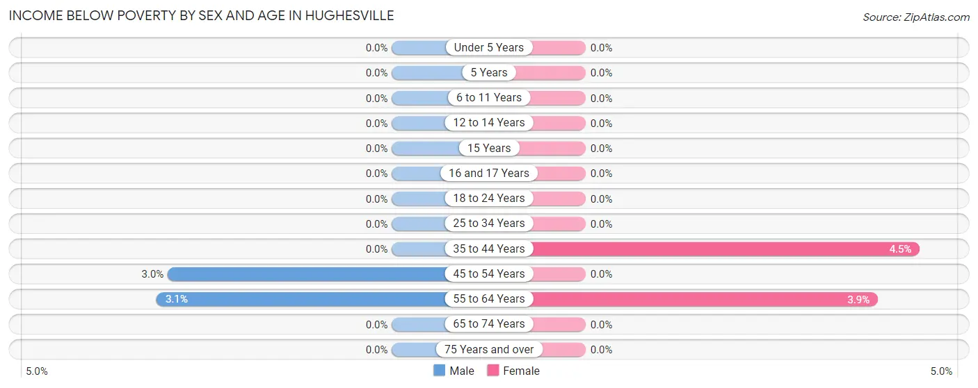 Income Below Poverty by Sex and Age in Hughesville