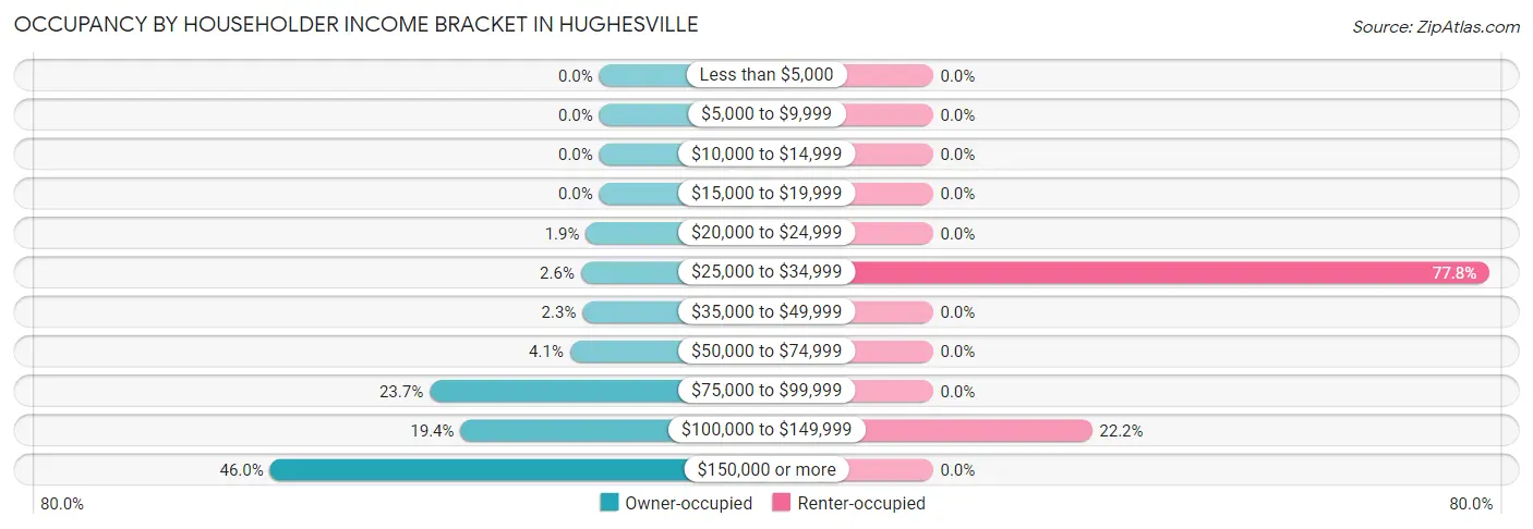 Occupancy by Householder Income Bracket in Hughesville