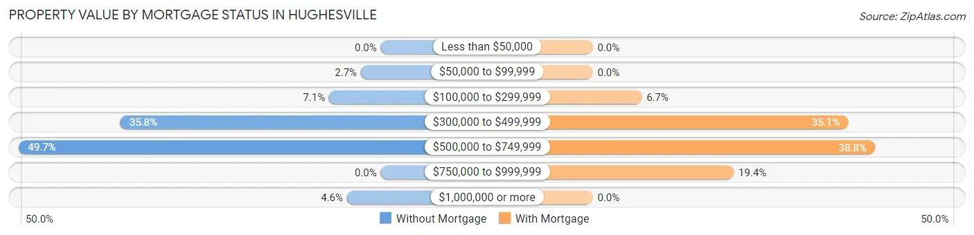 Property Value by Mortgage Status in Hughesville