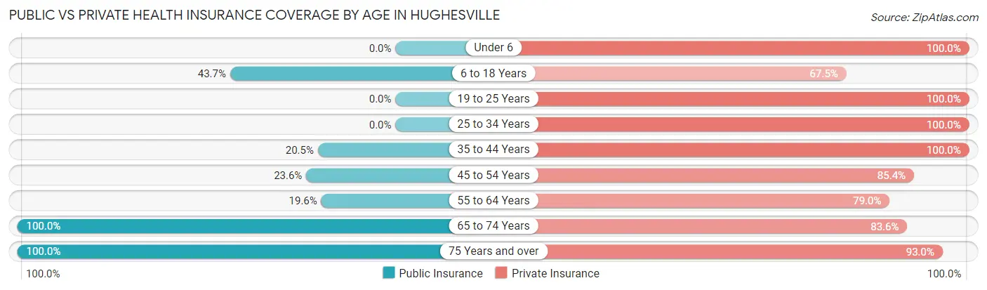 Public vs Private Health Insurance Coverage by Age in Hughesville