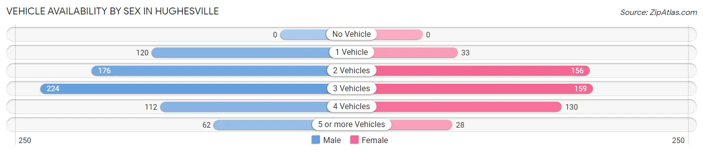 Vehicle Availability by Sex in Hughesville