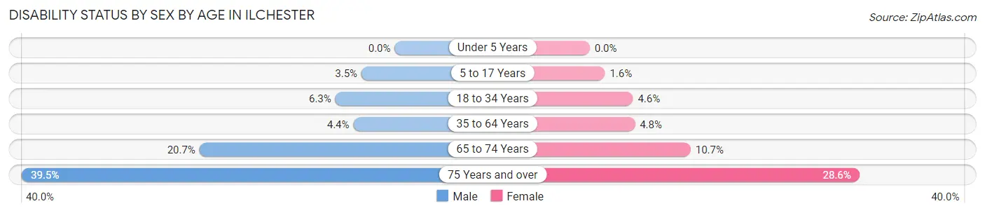 Disability Status by Sex by Age in Ilchester