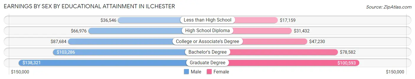 Earnings by Sex by Educational Attainment in Ilchester