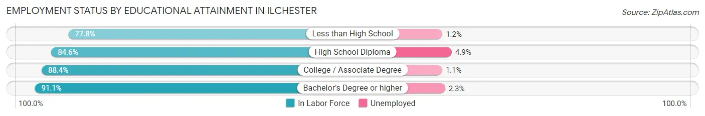 Employment Status by Educational Attainment in Ilchester