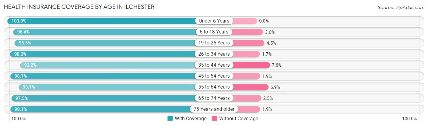 Health Insurance Coverage by Age in Ilchester