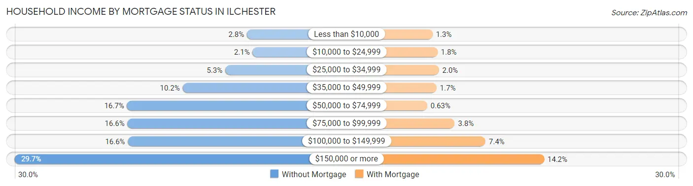 Household Income by Mortgage Status in Ilchester