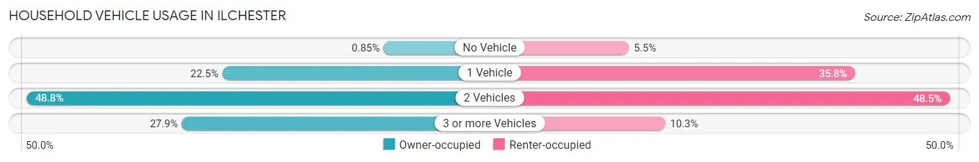 Household Vehicle Usage in Ilchester