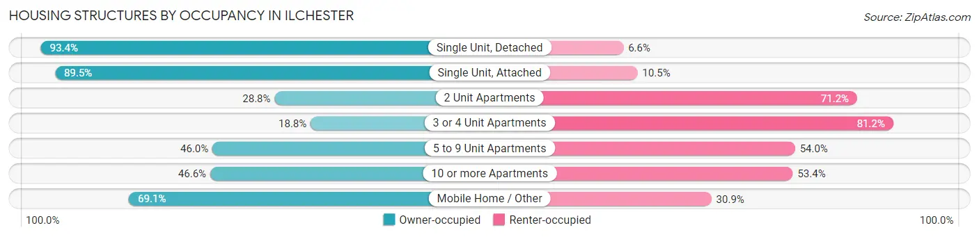 Housing Structures by Occupancy in Ilchester