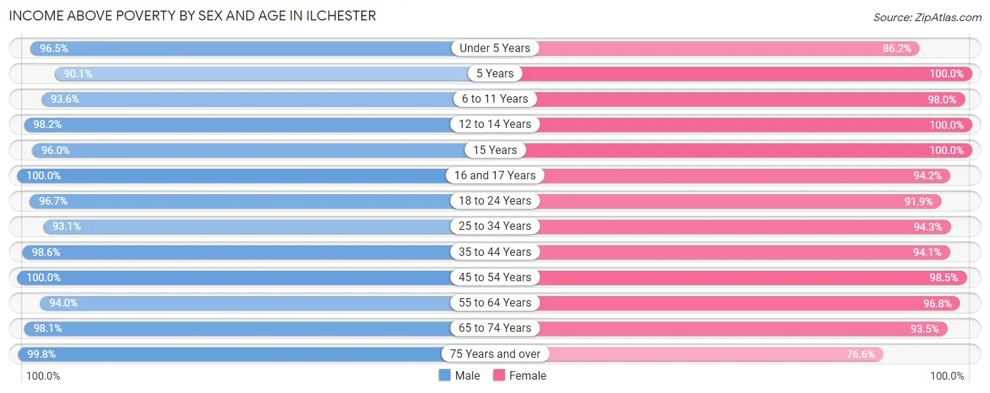 Income Above Poverty by Sex and Age in Ilchester