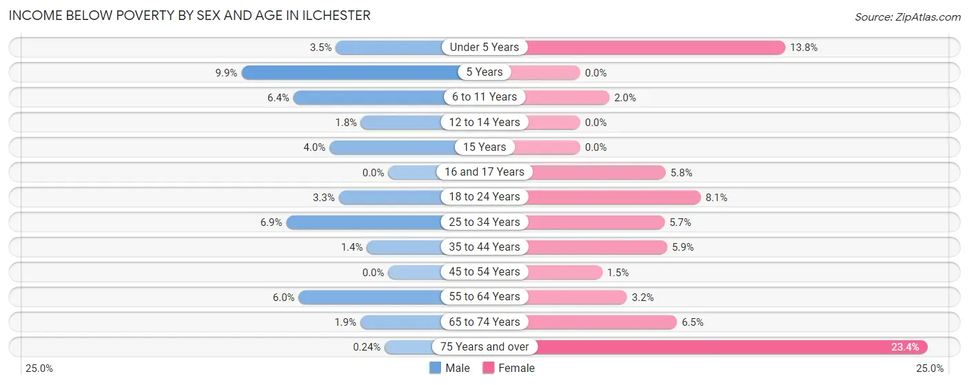 Income Below Poverty by Sex and Age in Ilchester