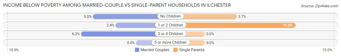 Income Below Poverty Among Married-Couple vs Single-Parent Households in Ilchester