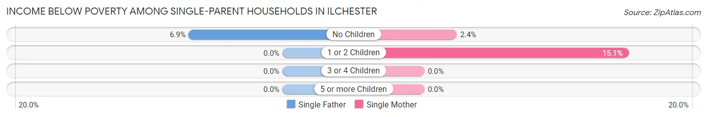 Income Below Poverty Among Single-Parent Households in Ilchester