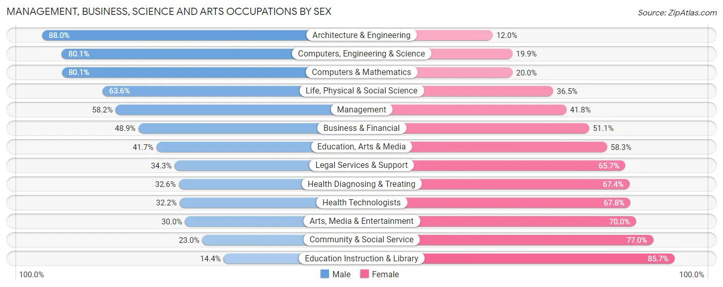 Management, Business, Science and Arts Occupations by Sex in Ilchester