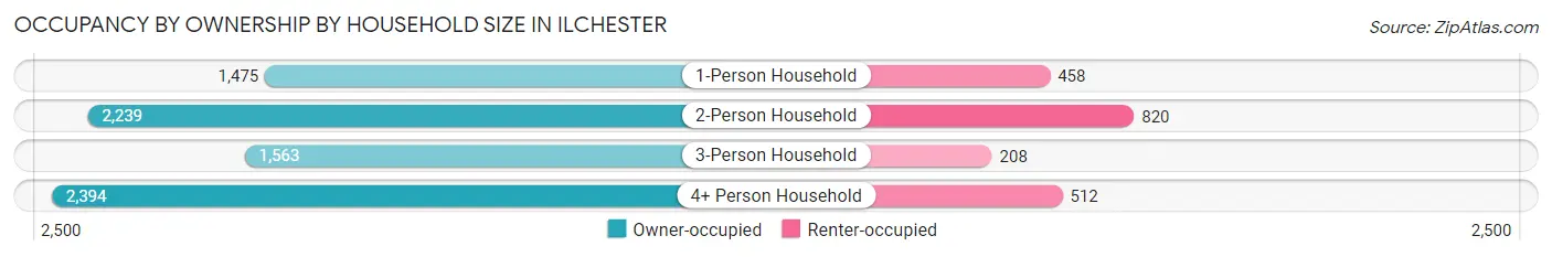 Occupancy by Ownership by Household Size in Ilchester