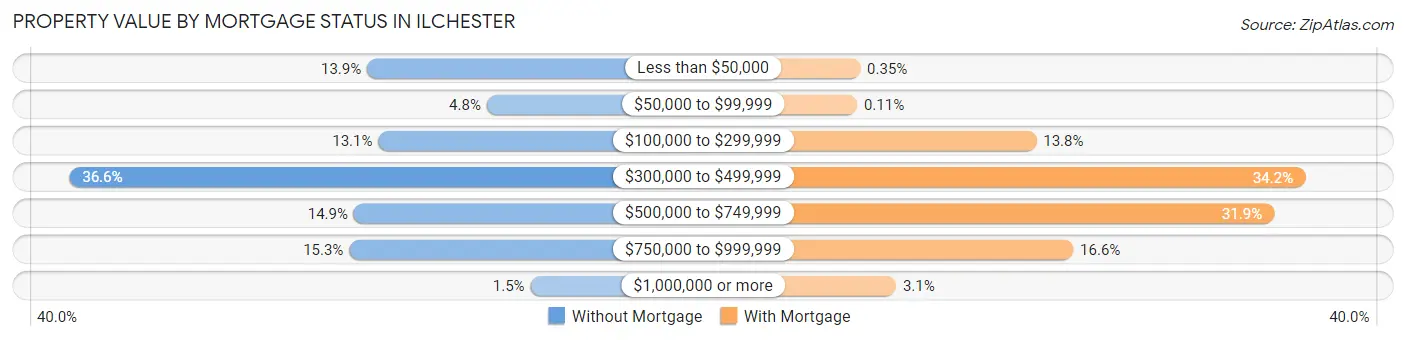 Property Value by Mortgage Status in Ilchester