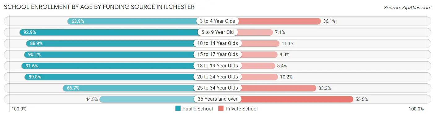 School Enrollment by Age by Funding Source in Ilchester
