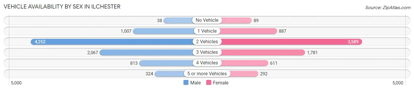 Vehicle Availability by Sex in Ilchester