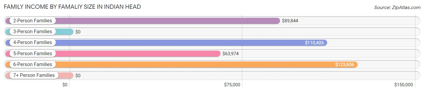 Family Income by Famaliy Size in Indian Head